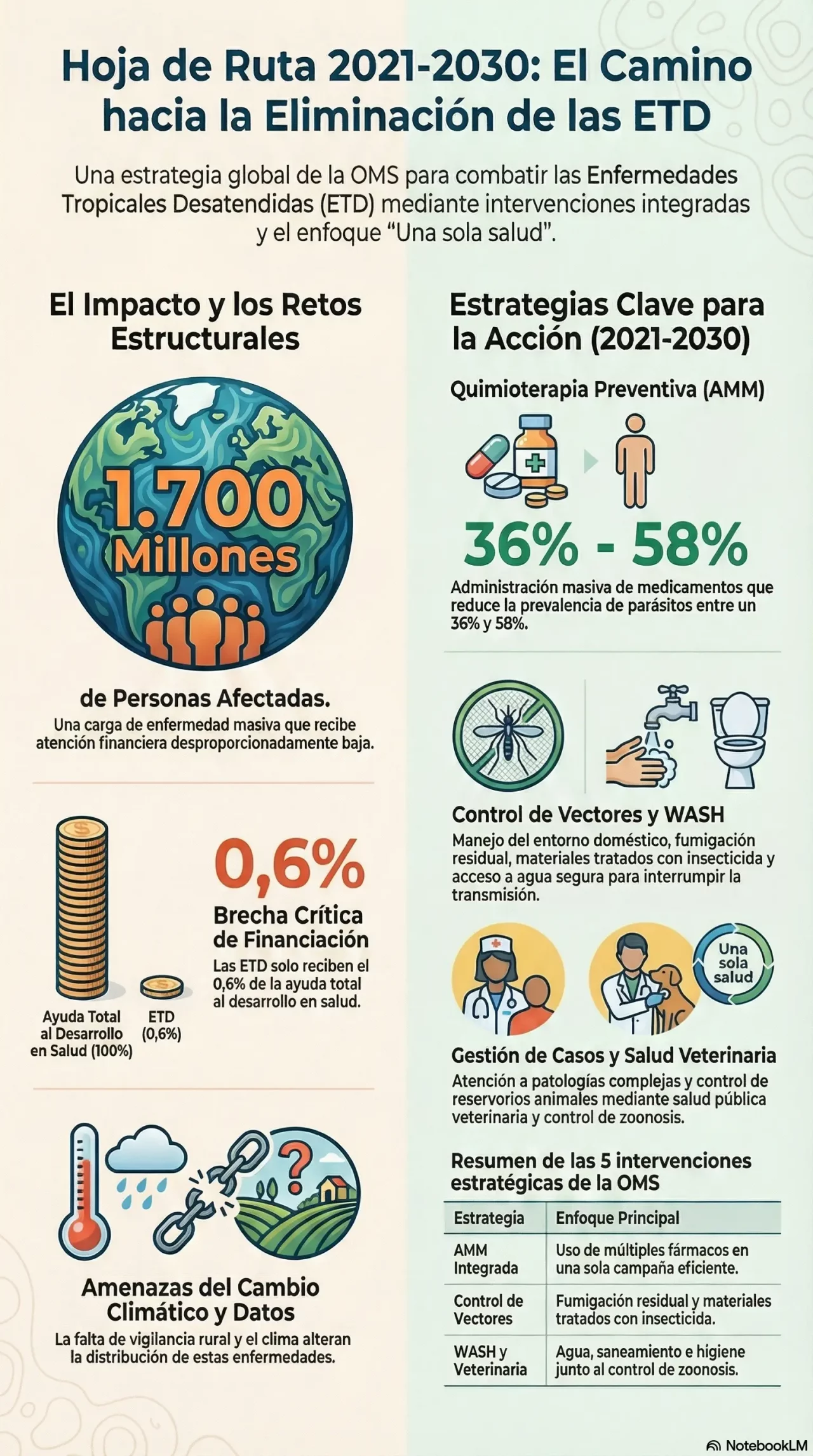 Infografia sobre la hoja de ruta 2021-2030 para eliminar las enfermedades tropicales desatendidas